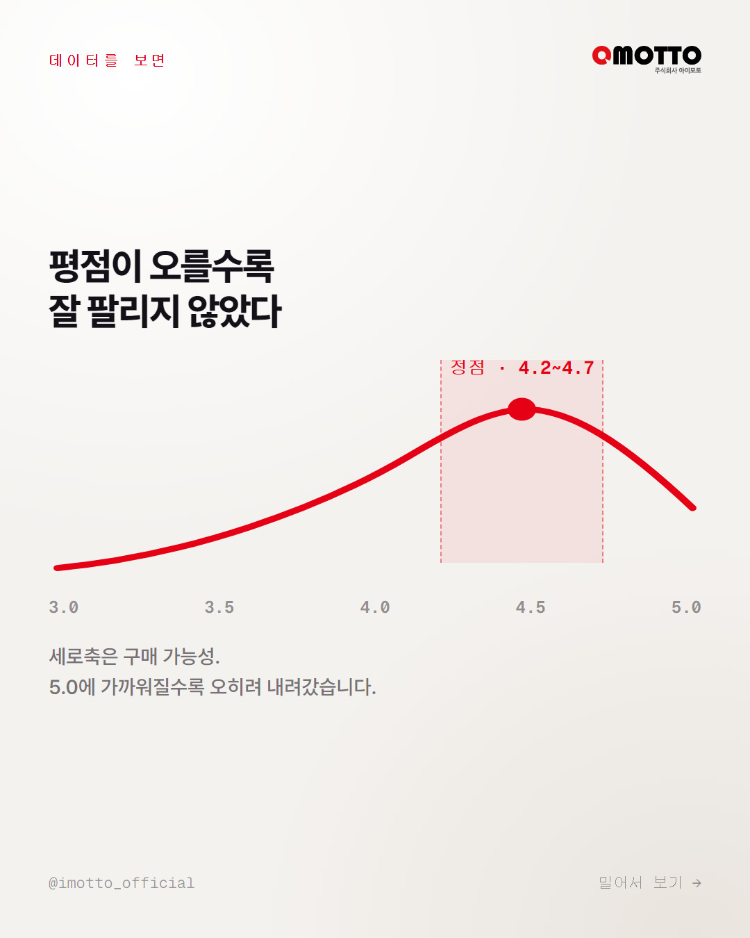 평점 대비 구매 가능성 곡선 — 4.2~4.7에서 정점