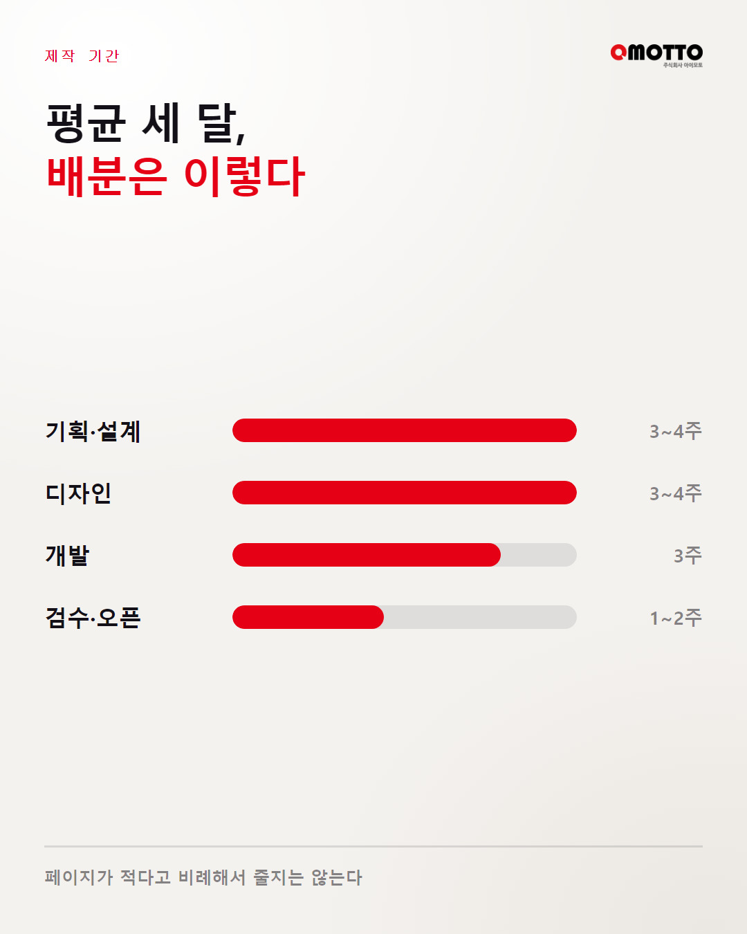 기획 3~4주, 디자인 3~4주, 개발 3주, 검수 1~2주의 기간 배분