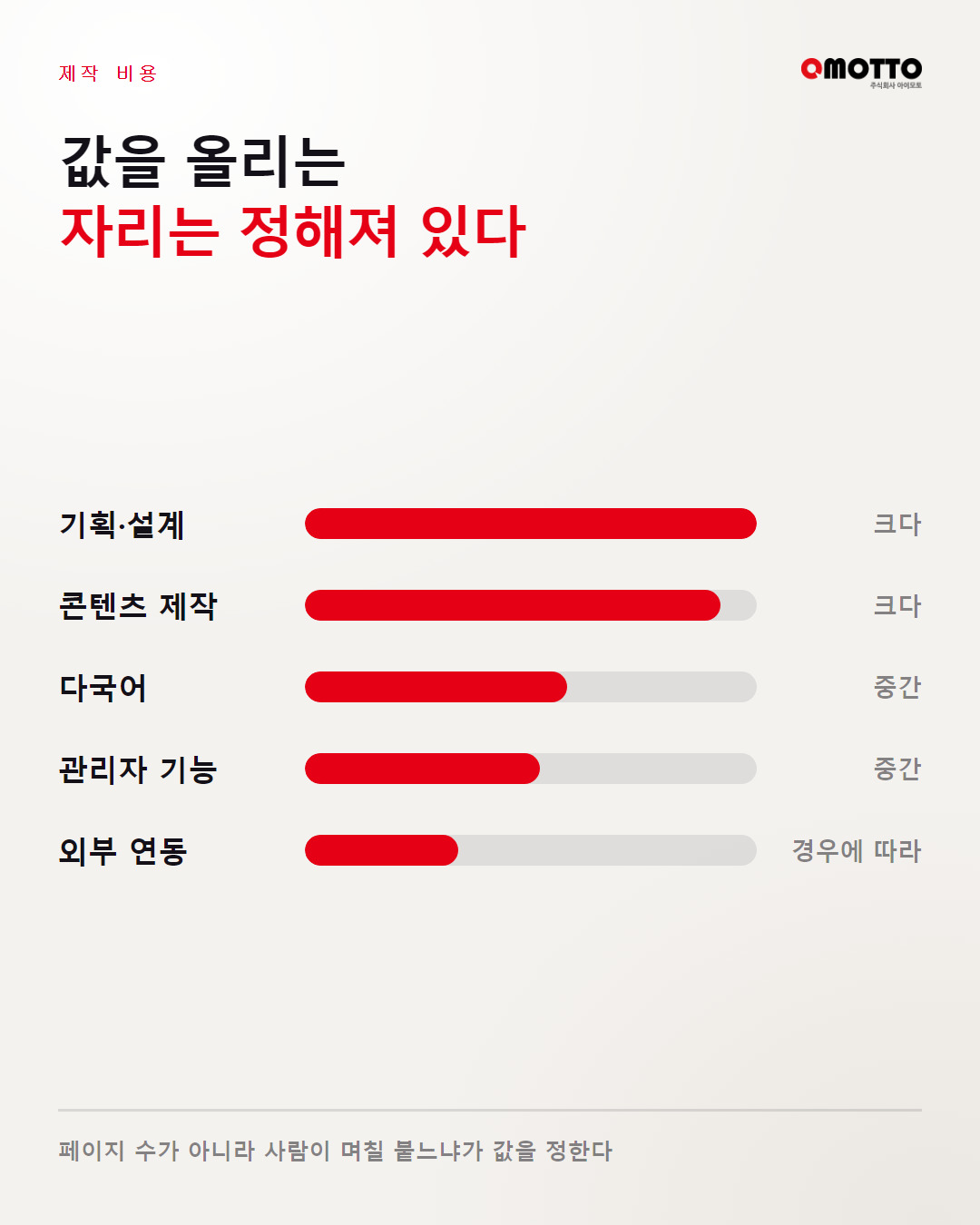 기획·콘텐츠·다국어·관리자·외부연동 순으로 비용 영향이 큰 것을 보여주는 막대